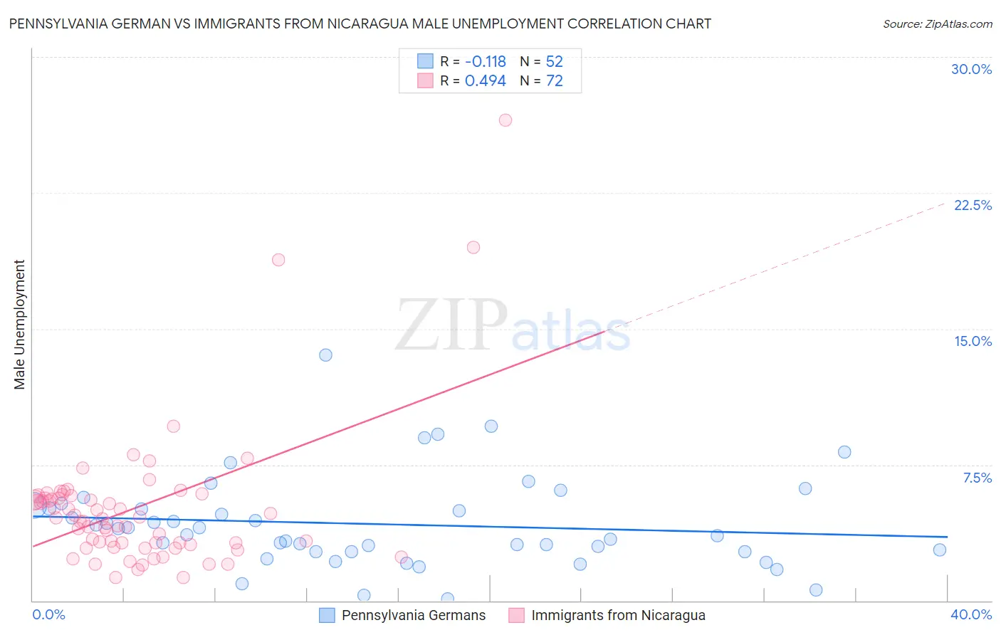 Pennsylvania German vs Immigrants from Nicaragua Male Unemployment