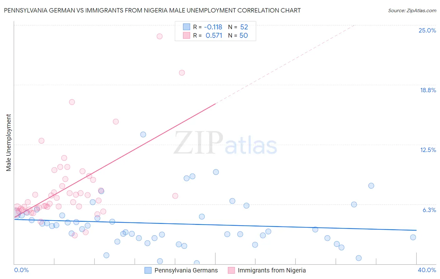 Pennsylvania German vs Immigrants from Nigeria Male Unemployment
