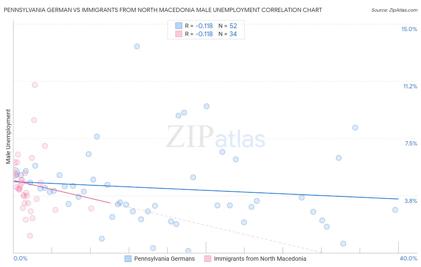 Pennsylvania German vs Immigrants from North Macedonia Male Unemployment