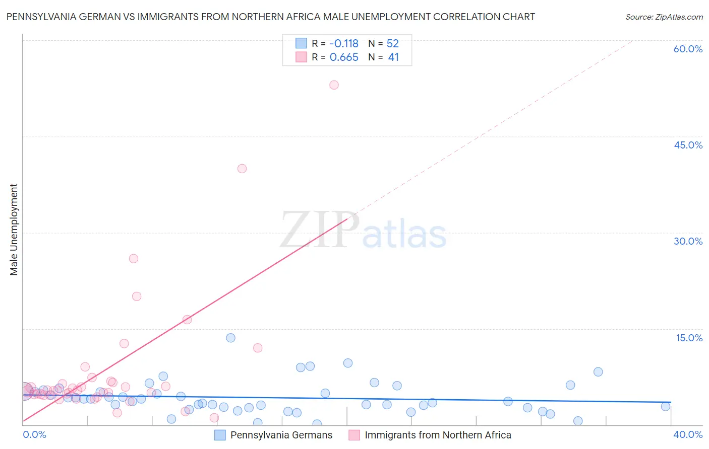 Pennsylvania German vs Immigrants from Northern Africa Male Unemployment