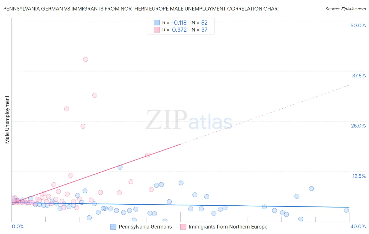 Pennsylvania German vs Immigrants from Northern Europe Male Unemployment