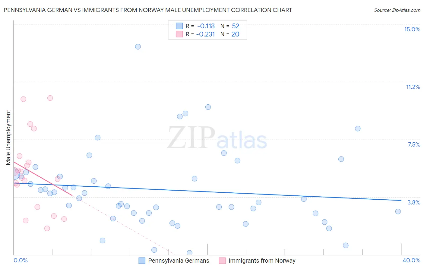 Pennsylvania German vs Immigrants from Norway Male Unemployment