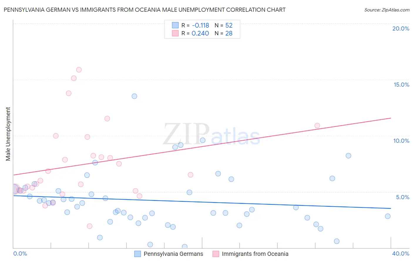 Pennsylvania German vs Immigrants from Oceania Male Unemployment