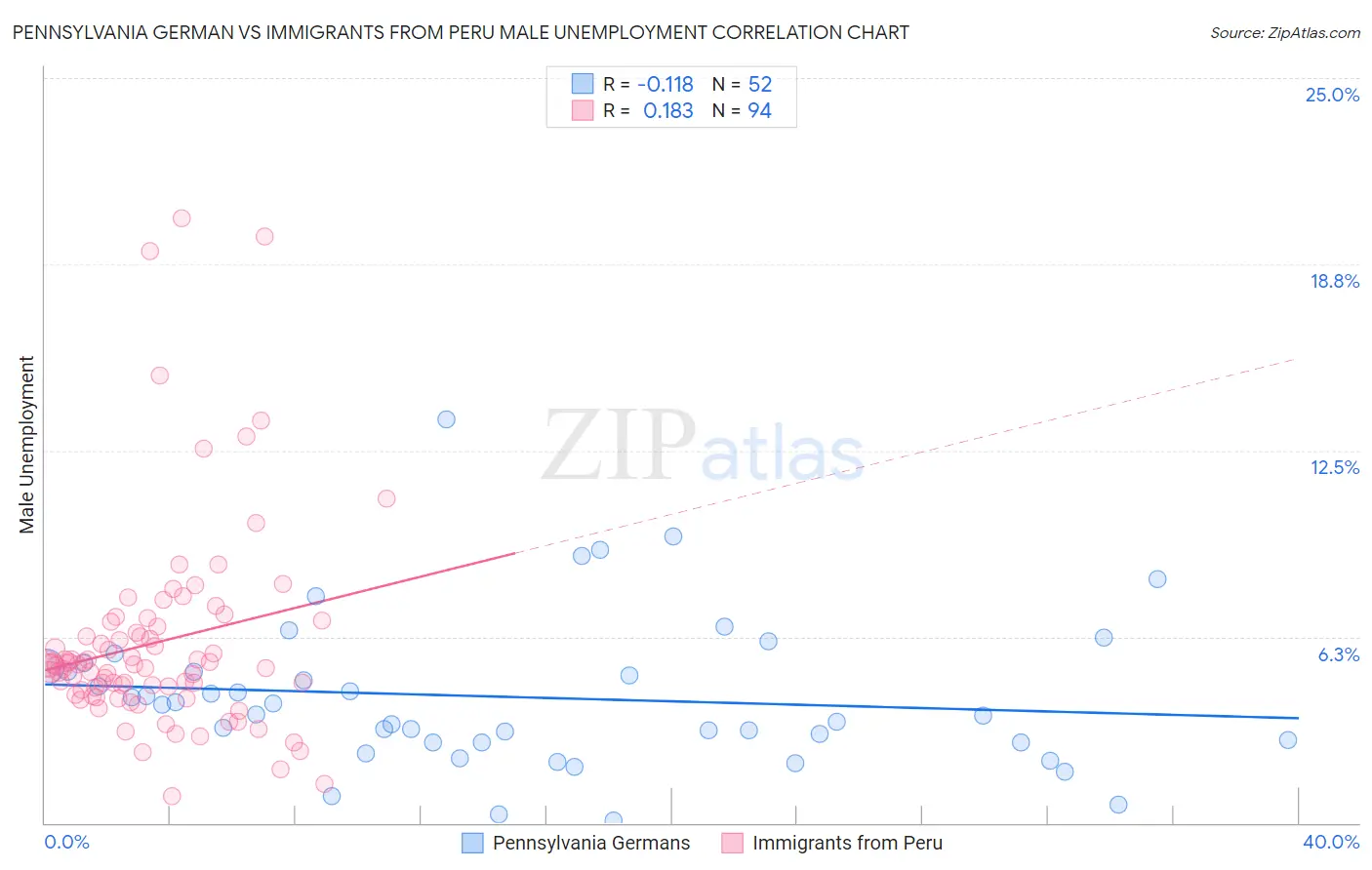 Pennsylvania German vs Immigrants from Peru Male Unemployment