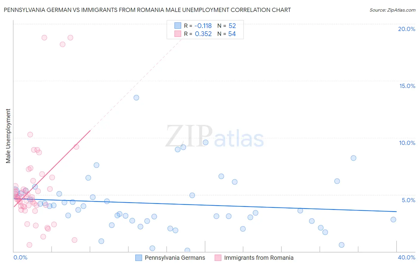 Pennsylvania German vs Immigrants from Romania Male Unemployment