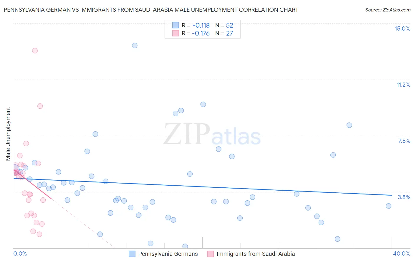 Pennsylvania German vs Immigrants from Saudi Arabia Male Unemployment