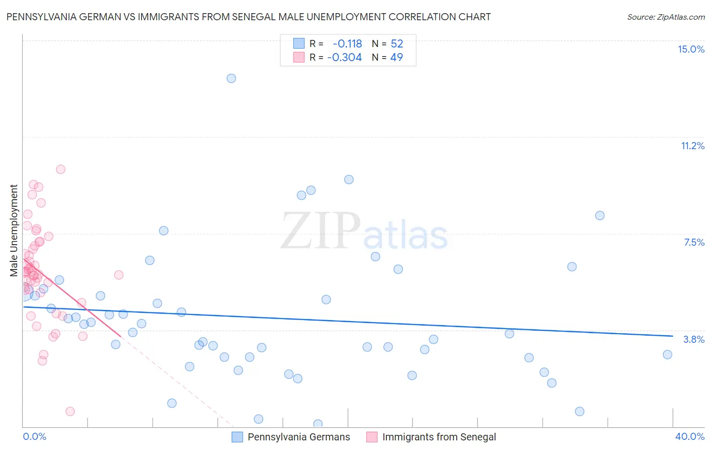 Pennsylvania German vs Immigrants from Senegal Male Unemployment