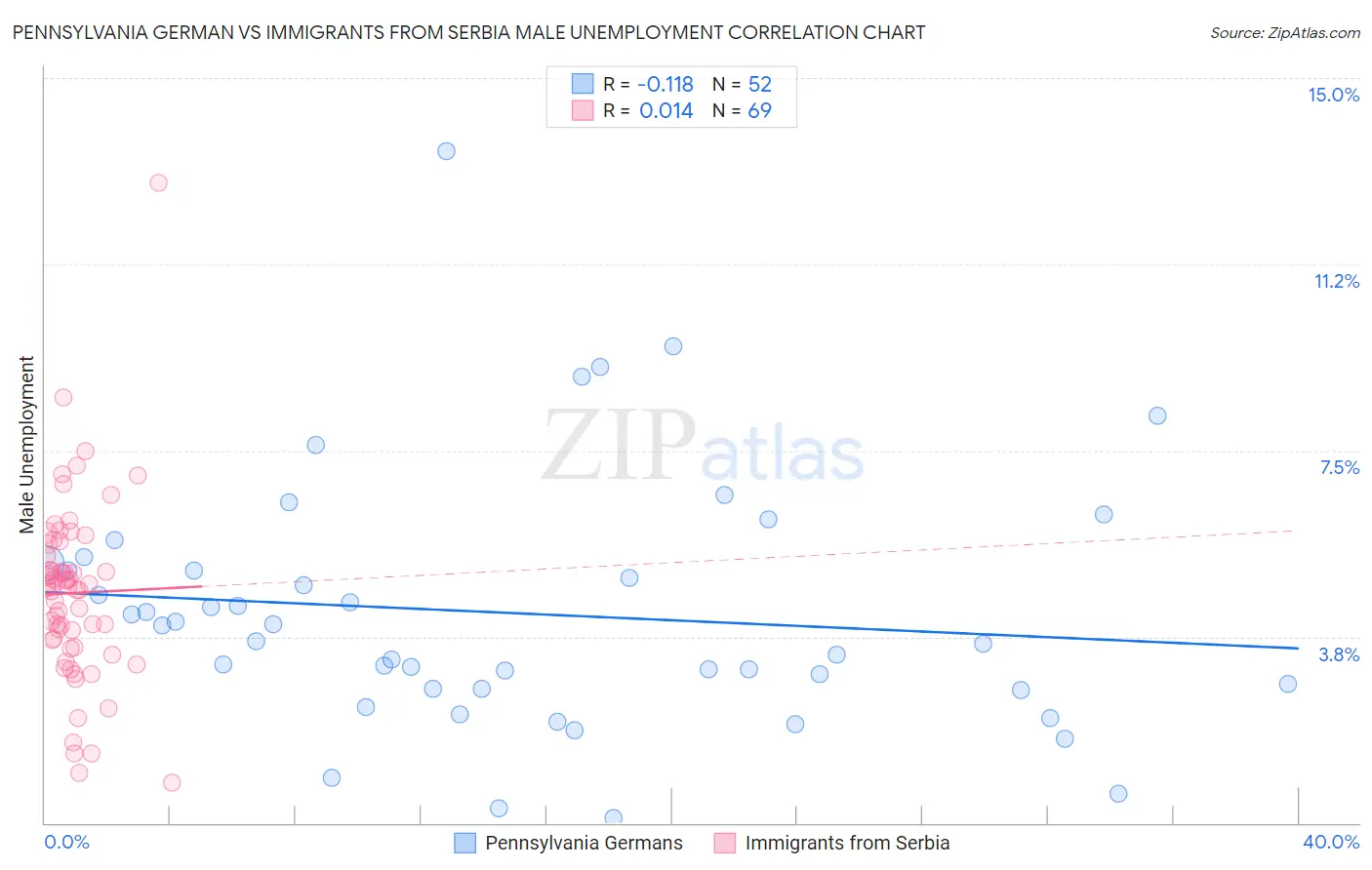 Pennsylvania German vs Immigrants from Serbia Male Unemployment
