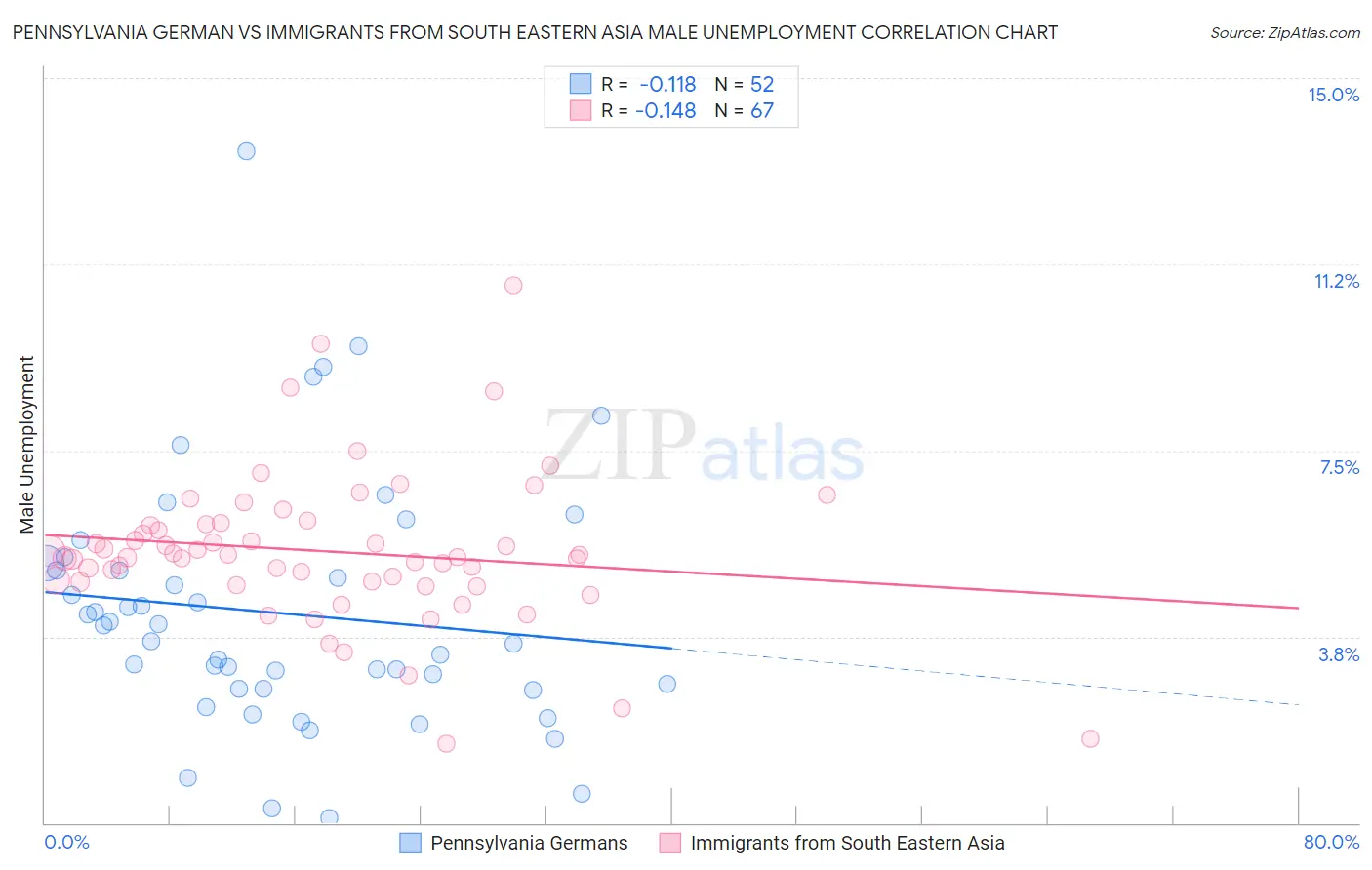 Pennsylvania German vs Immigrants from South Eastern Asia Male Unemployment