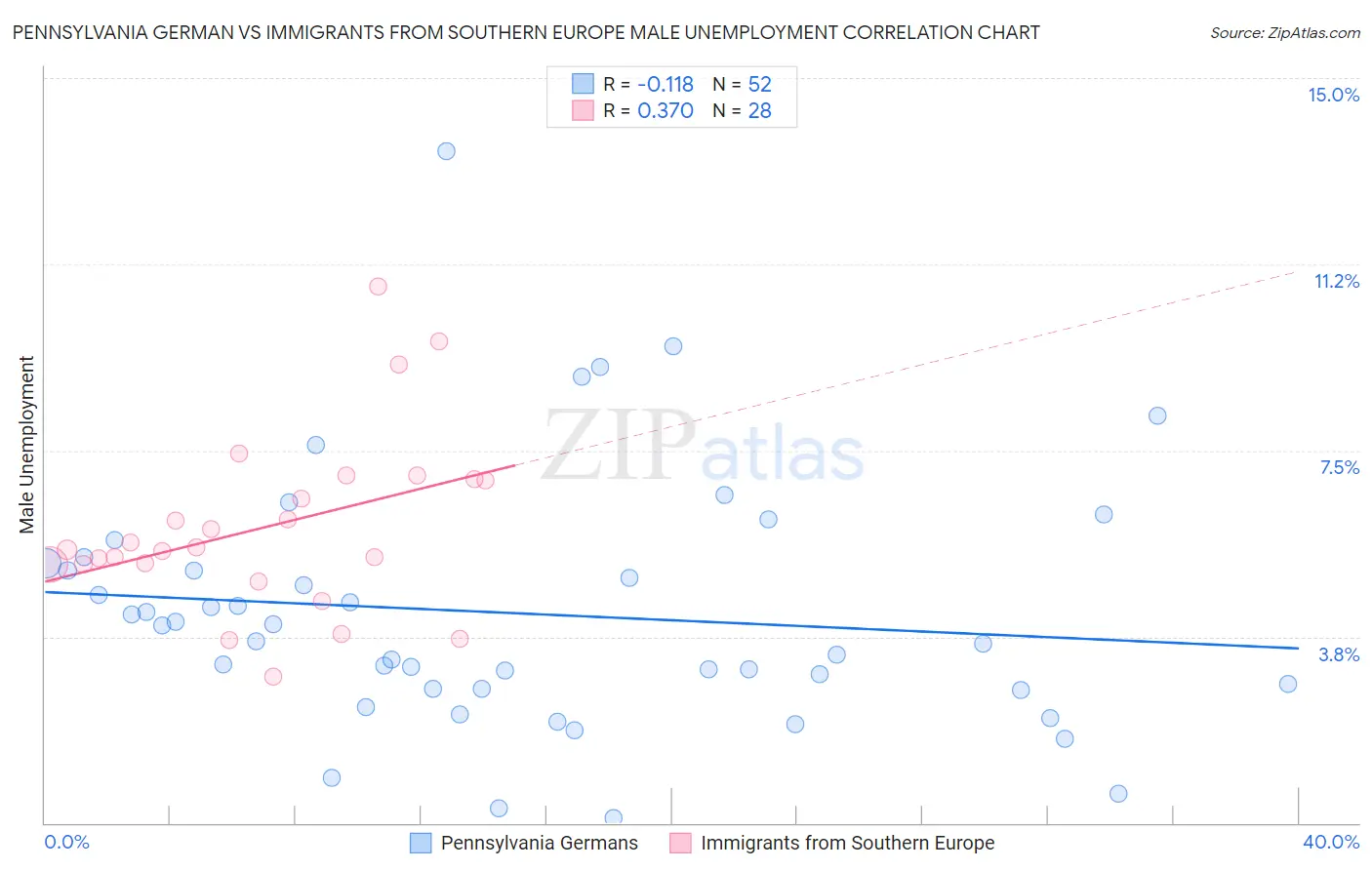 Pennsylvania German vs Immigrants from Southern Europe Male Unemployment