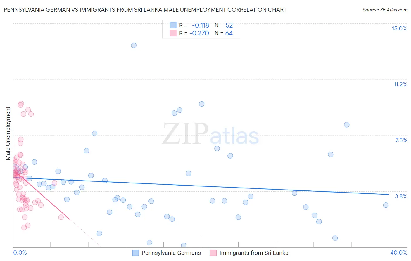Pennsylvania German vs Immigrants from Sri Lanka Male Unemployment