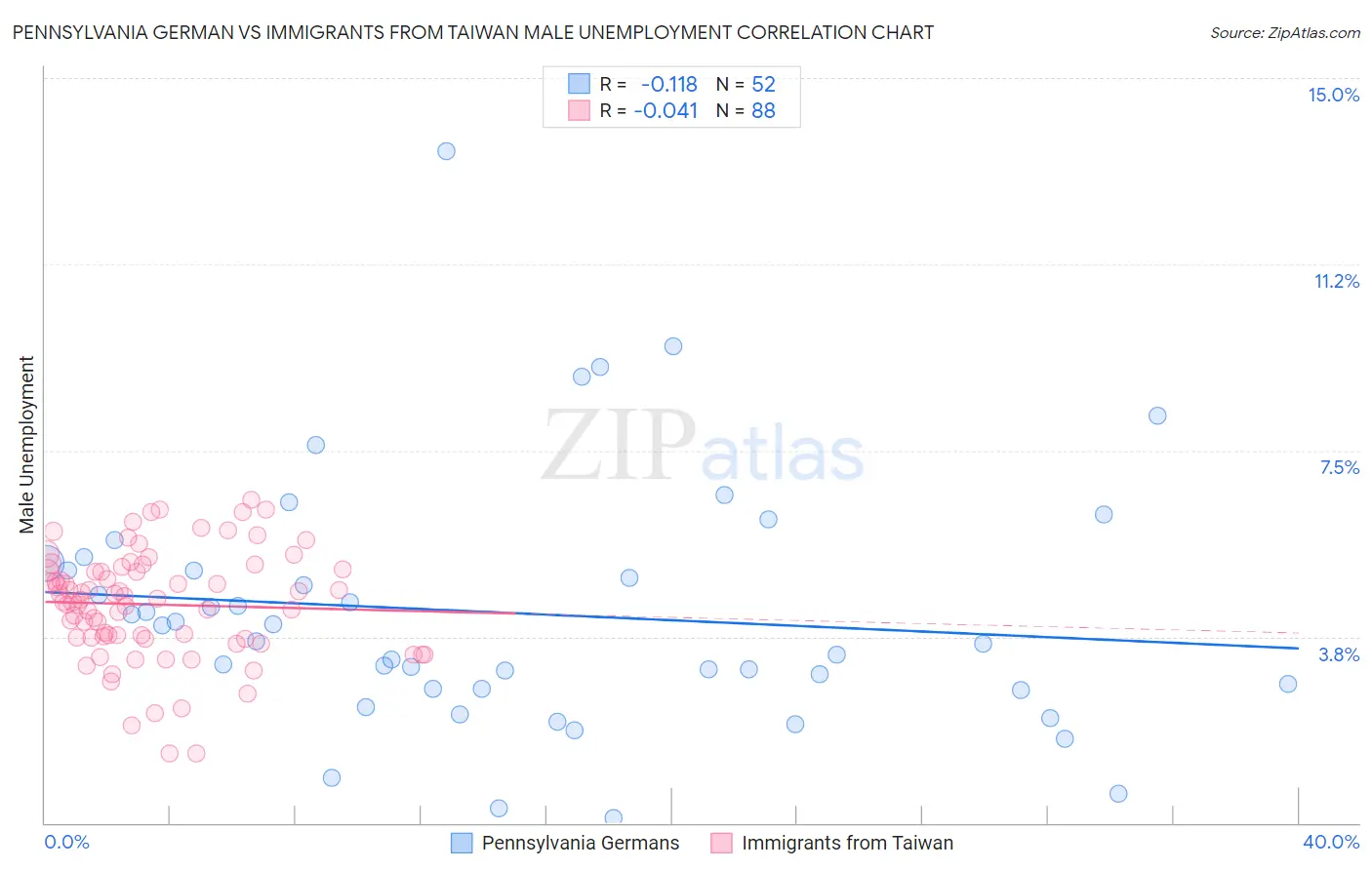 Pennsylvania German vs Immigrants from Taiwan Male Unemployment