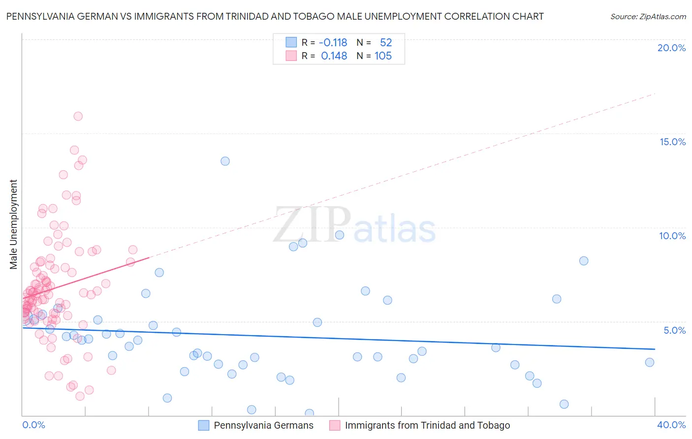 Pennsylvania German vs Immigrants from Trinidad and Tobago Male Unemployment