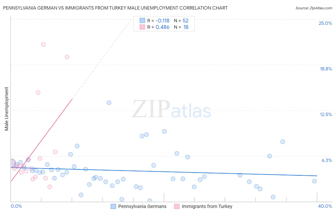 Pennsylvania German vs Immigrants from Turkey Male Unemployment