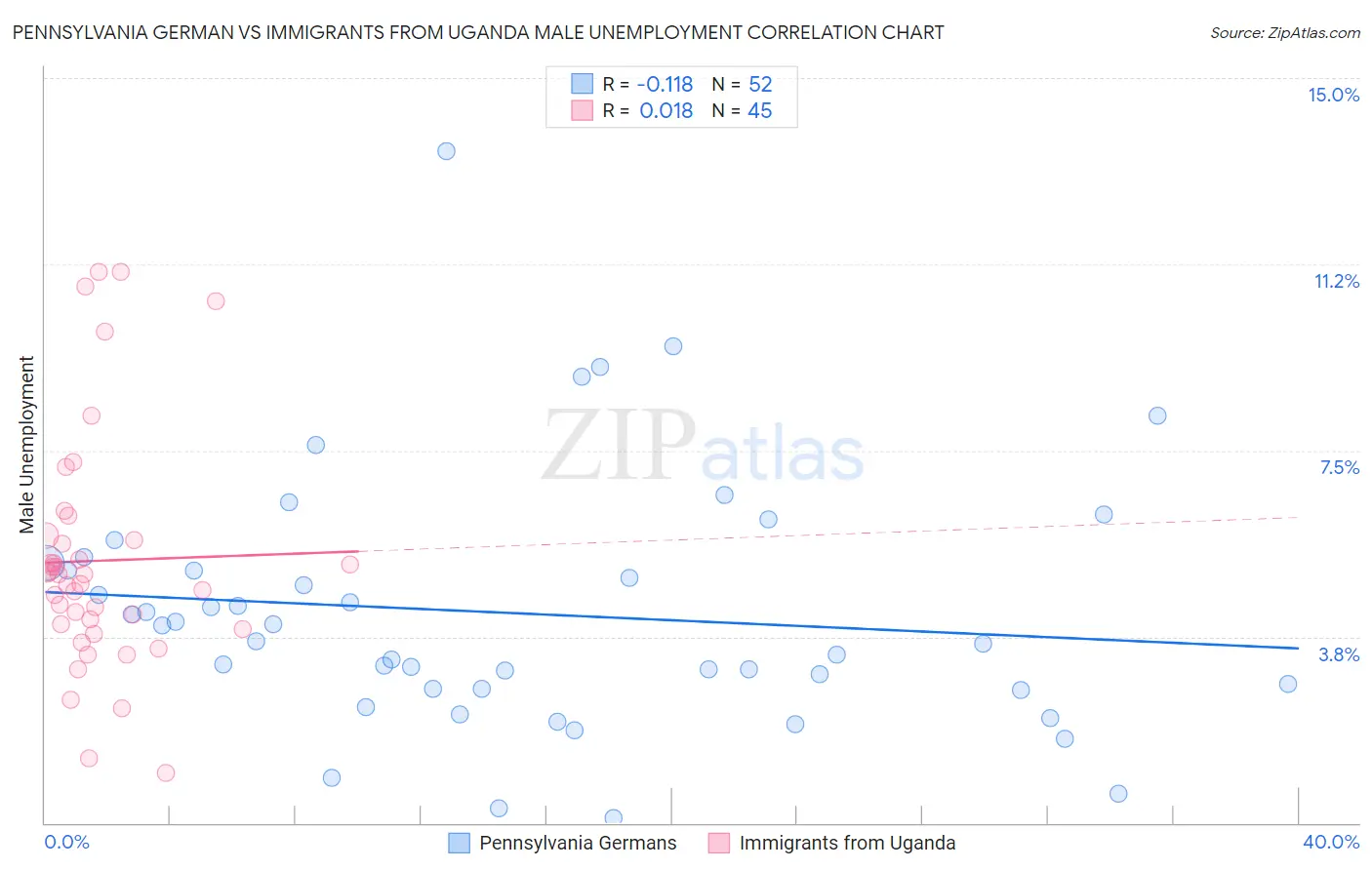 Pennsylvania German vs Immigrants from Uganda Male Unemployment