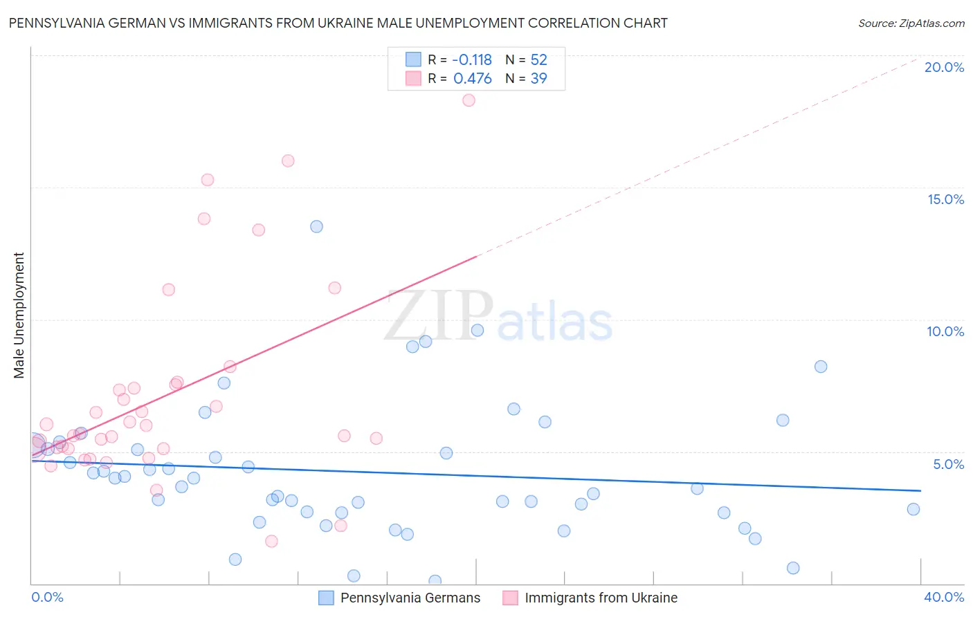 Pennsylvania German vs Immigrants from Ukraine Male Unemployment