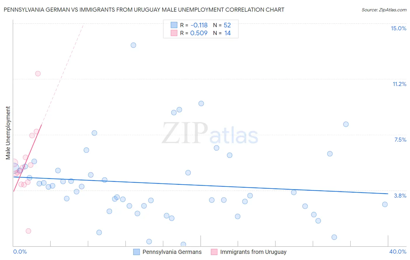 Pennsylvania German vs Immigrants from Uruguay Male Unemployment