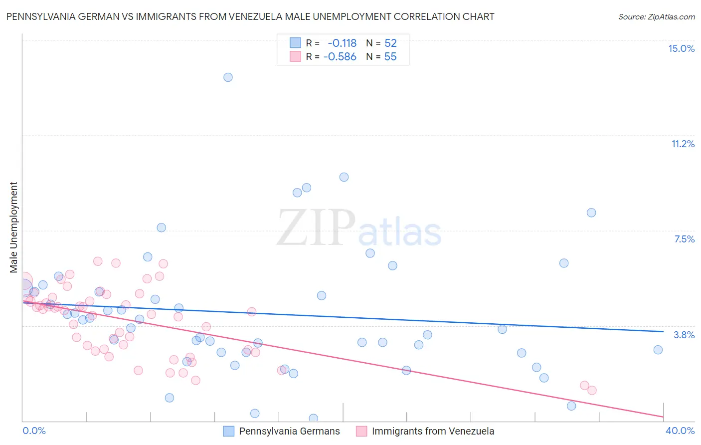 Pennsylvania German vs Immigrants from Venezuela Male Unemployment