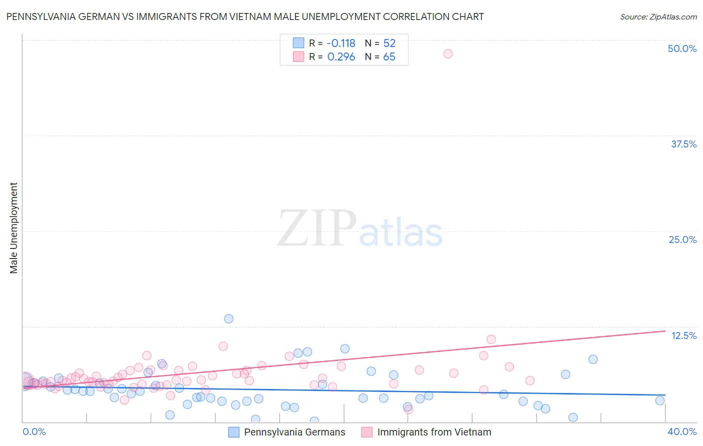 Pennsylvania German vs Immigrants from Vietnam Male Unemployment