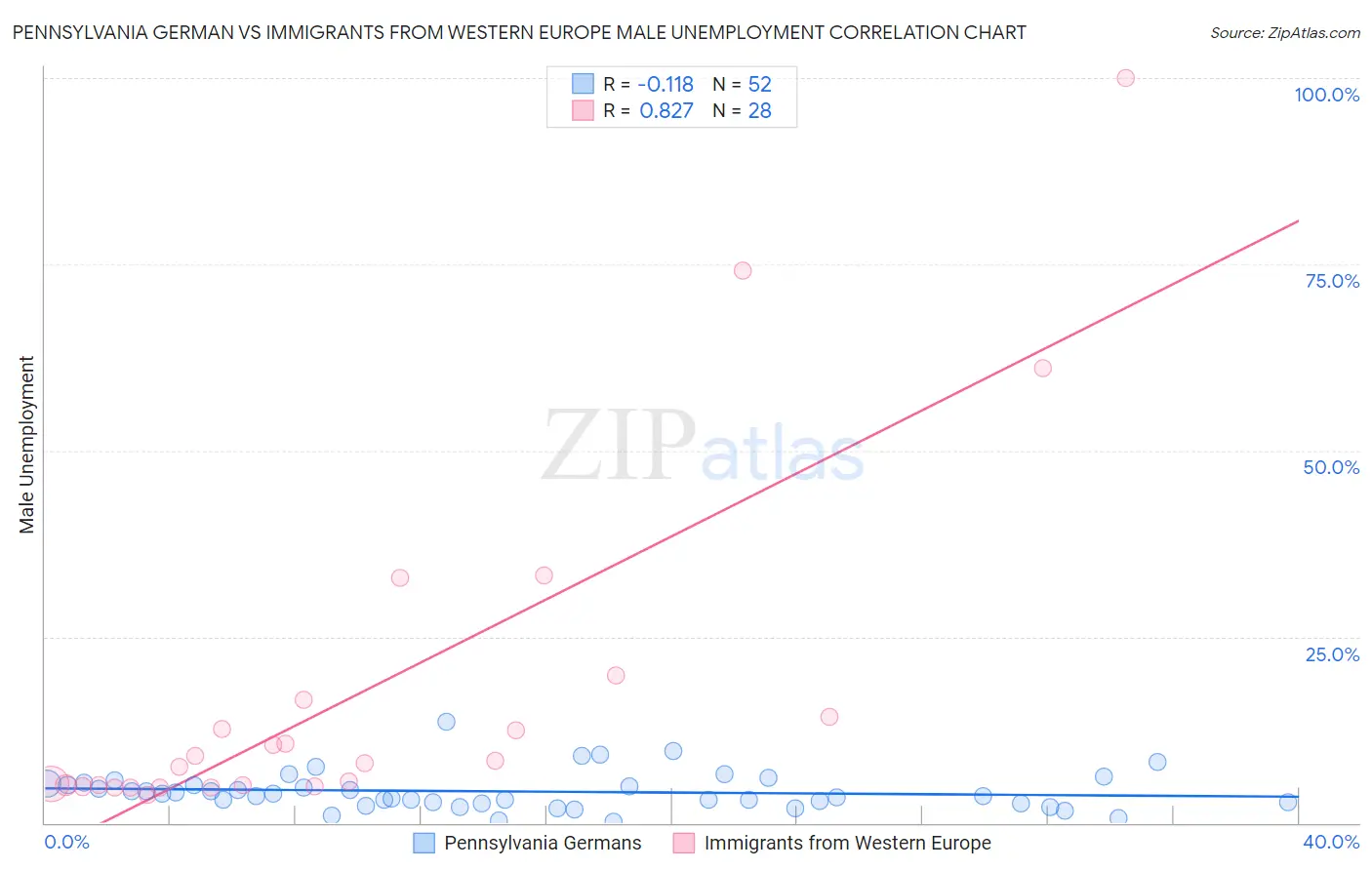Pennsylvania German vs Immigrants from Western Europe Male Unemployment