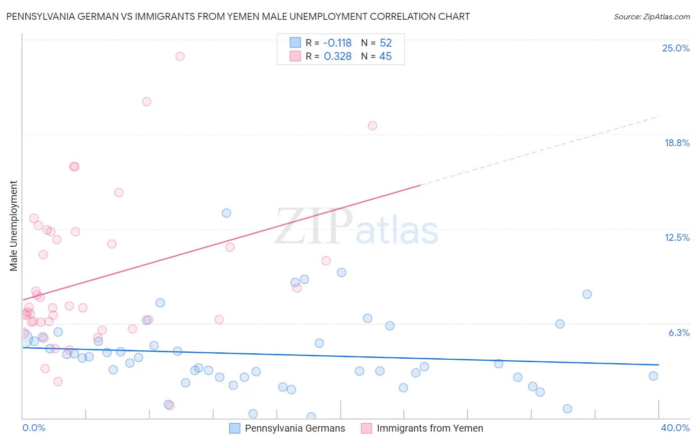 Pennsylvania German vs Immigrants from Yemen Male Unemployment