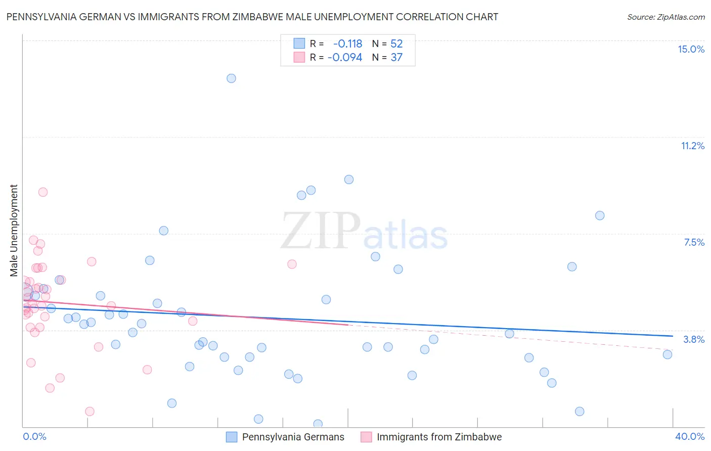 Pennsylvania German vs Immigrants from Zimbabwe Male Unemployment