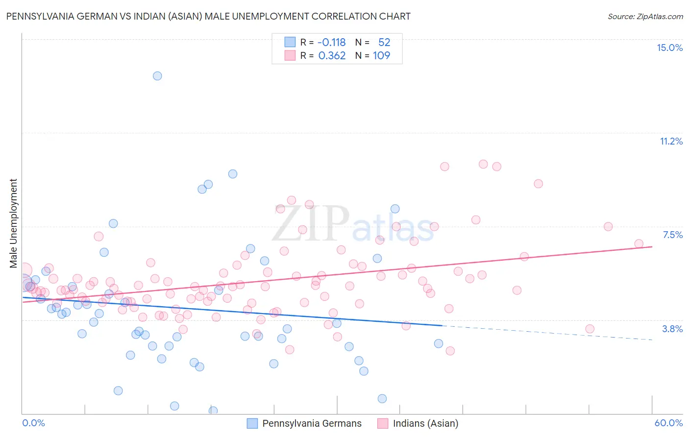 Pennsylvania German vs Indian (Asian) Male Unemployment