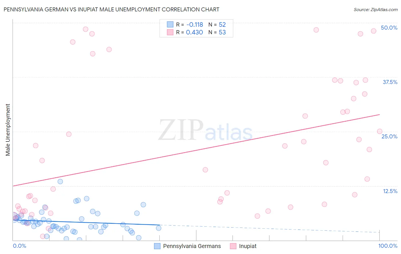 Pennsylvania German vs Inupiat Male Unemployment