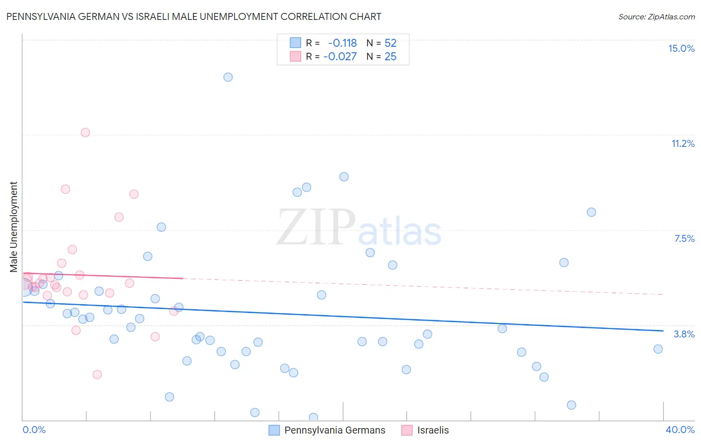 Pennsylvania German vs Israeli Male Unemployment