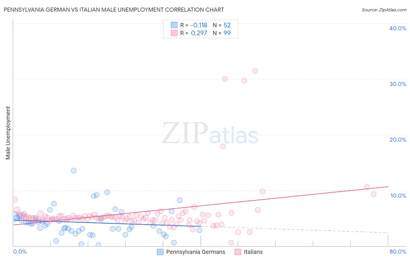 Pennsylvania German vs Italian Male Unemployment