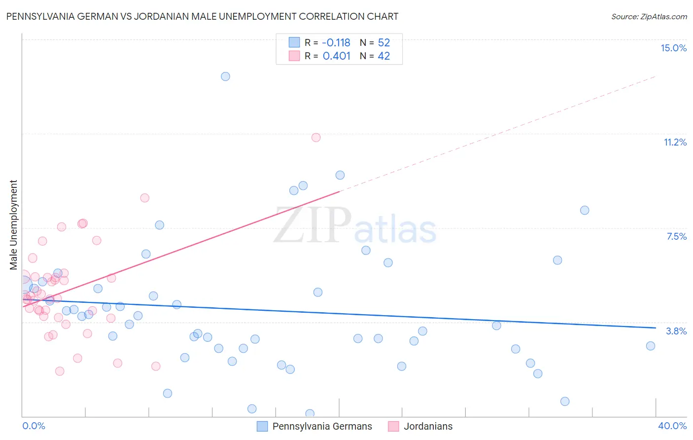 Pennsylvania German vs Jordanian Male Unemployment