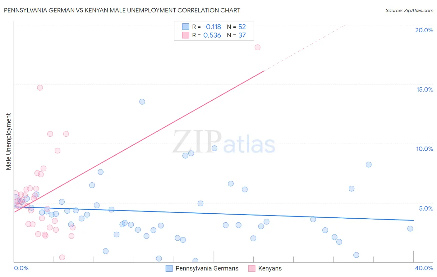 Pennsylvania German vs Kenyan Male Unemployment
