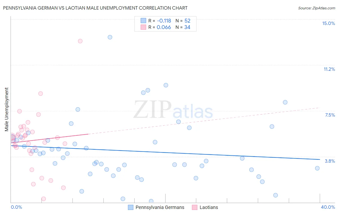 Pennsylvania German vs Laotian Male Unemployment