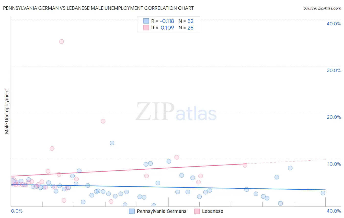 Pennsylvania German vs Lebanese Male Unemployment