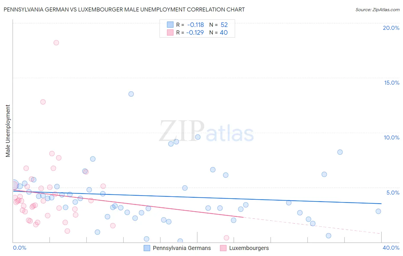 Pennsylvania German vs Luxembourger Male Unemployment