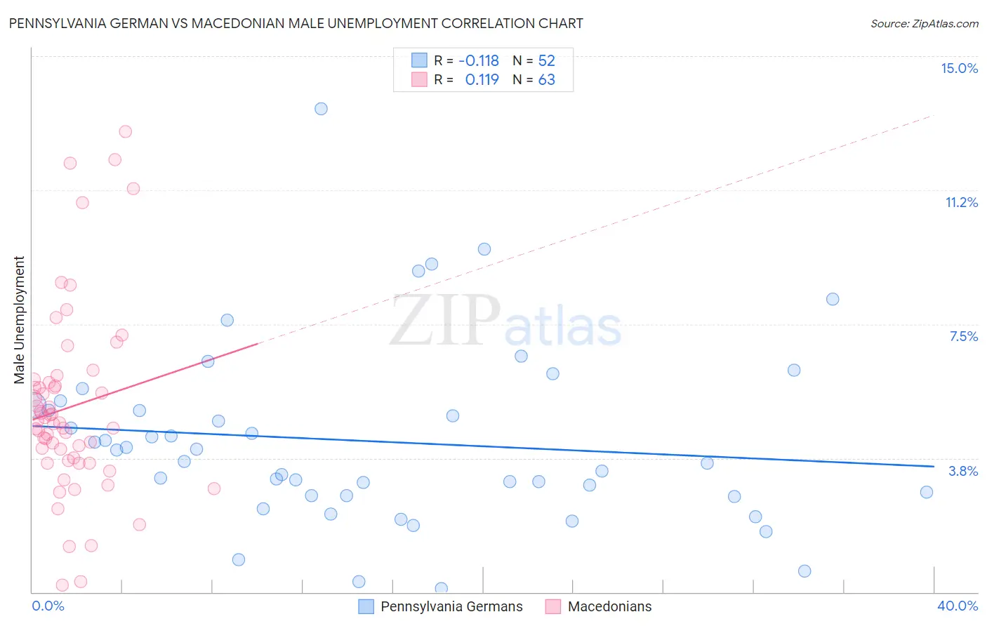 Pennsylvania German vs Macedonian Male Unemployment