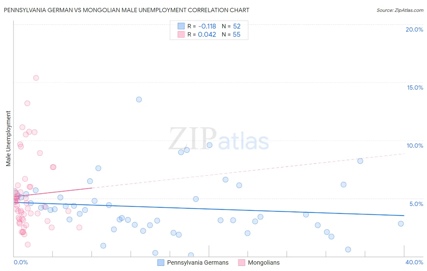 Pennsylvania German vs Mongolian Male Unemployment