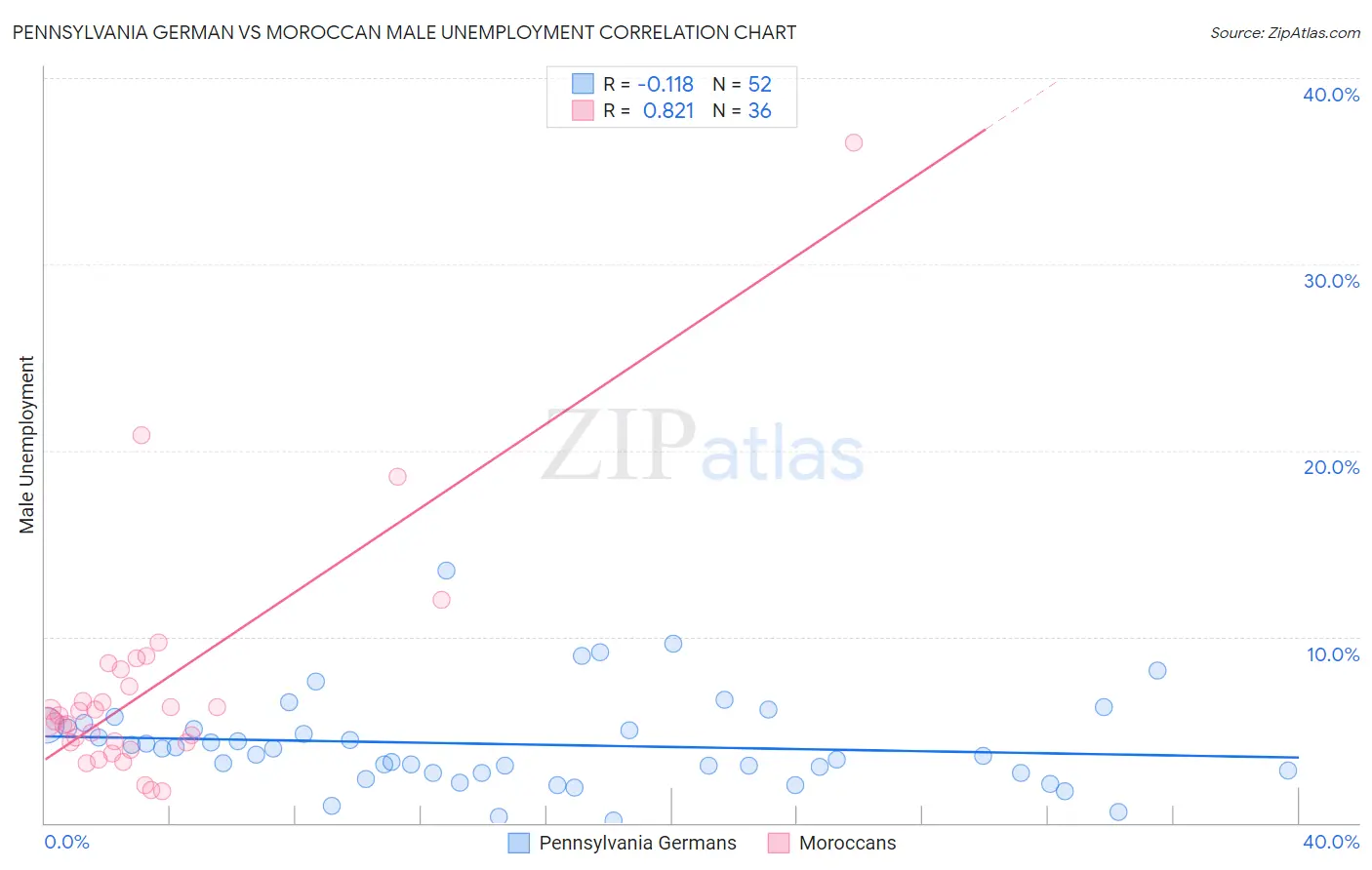 Pennsylvania German vs Moroccan Male Unemployment