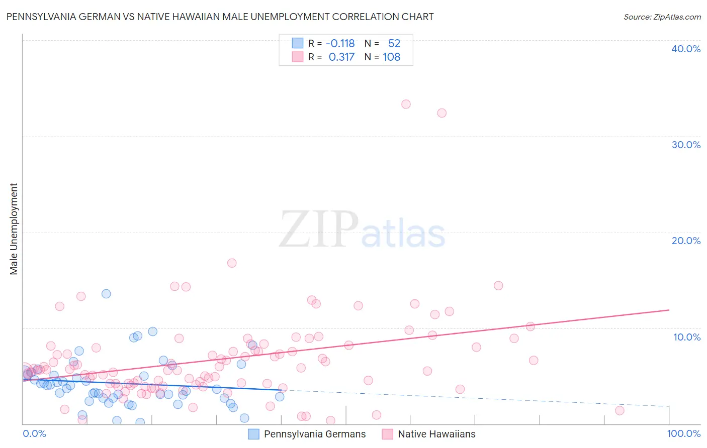 Pennsylvania German vs Native Hawaiian Male Unemployment