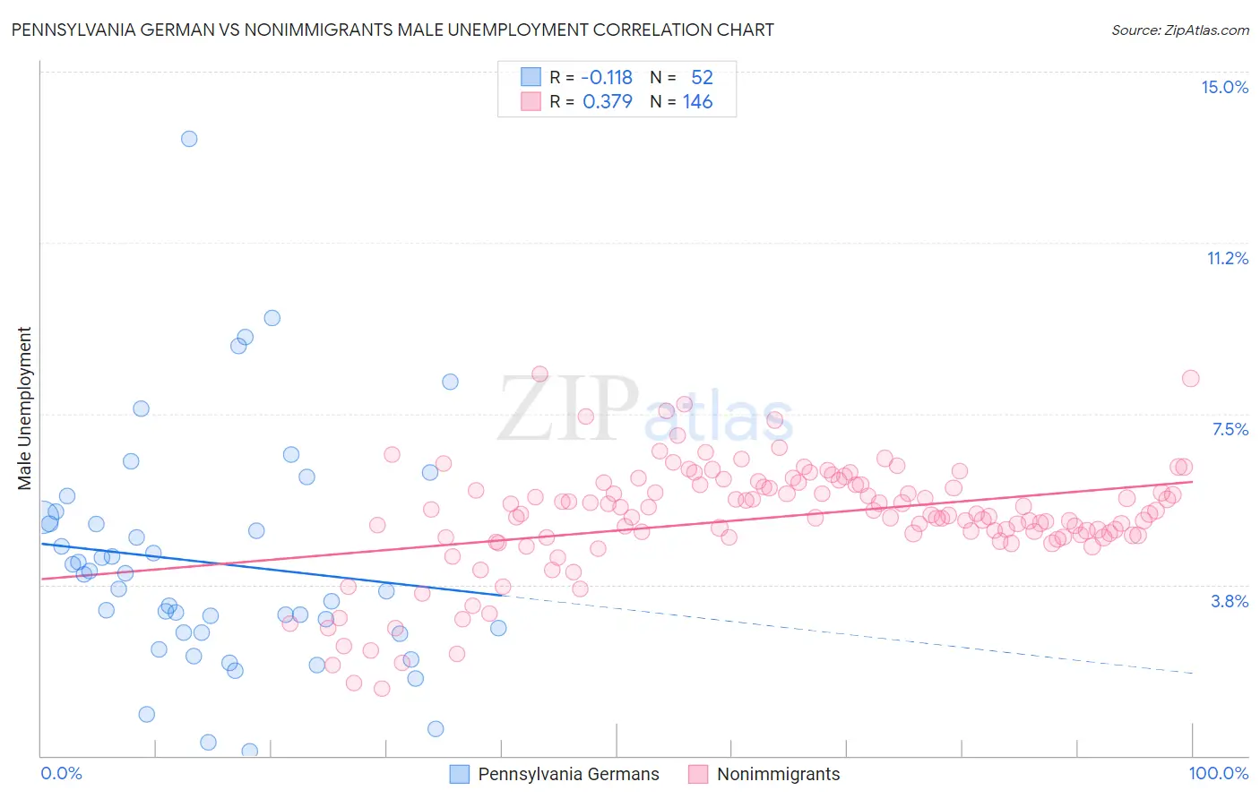 Pennsylvania German vs Nonimmigrants Male Unemployment