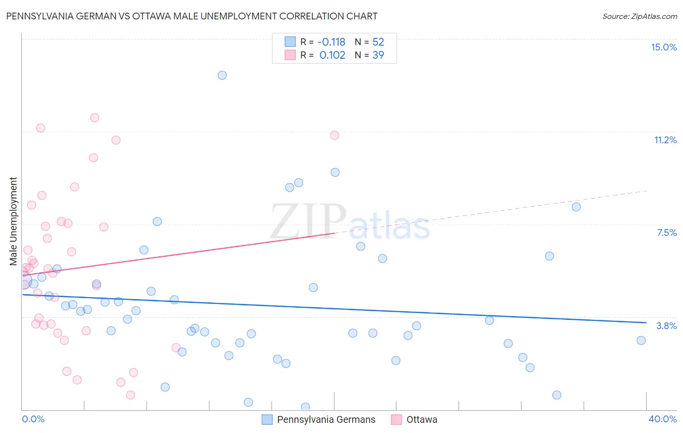 Pennsylvania German vs Ottawa Male Unemployment