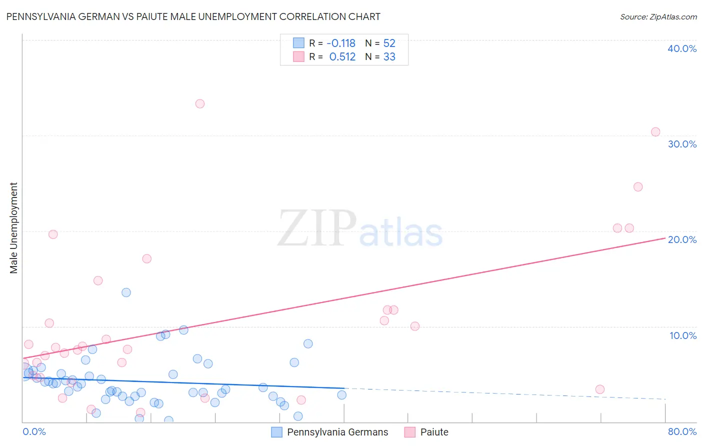 Pennsylvania German vs Paiute Male Unemployment