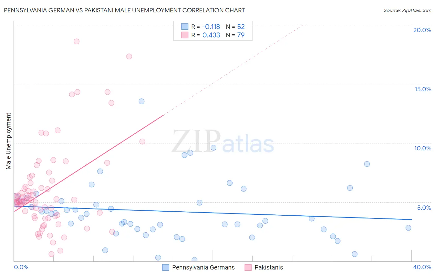 Pennsylvania German vs Pakistani Male Unemployment