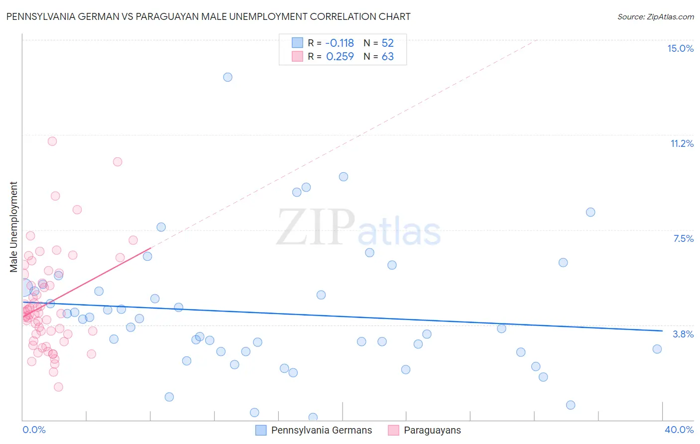 Pennsylvania German vs Paraguayan Male Unemployment