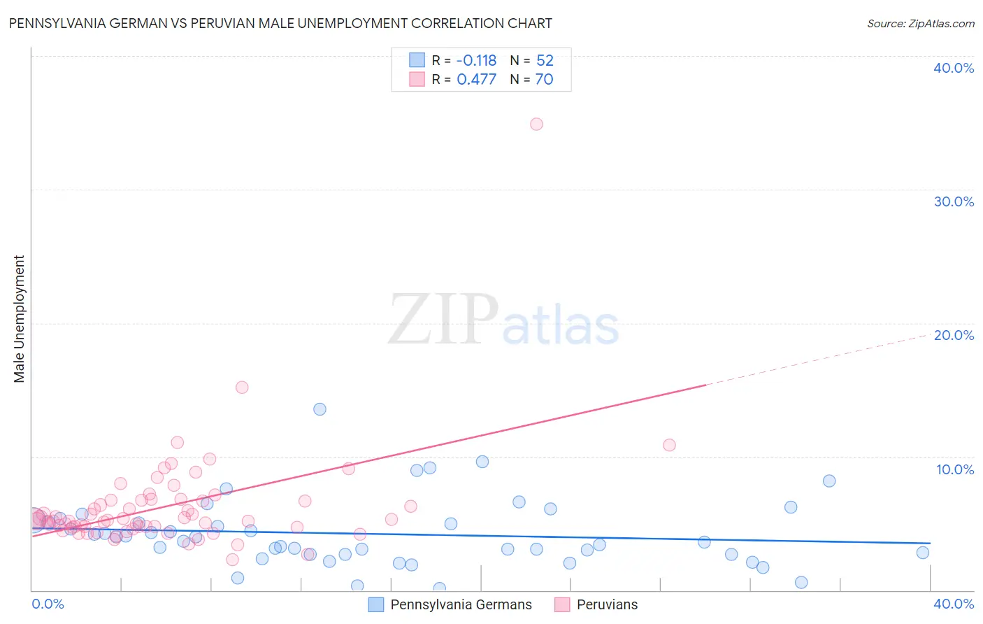 Pennsylvania German vs Peruvian Male Unemployment