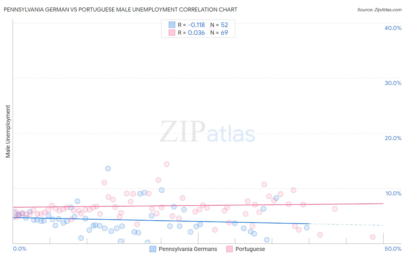 Pennsylvania German vs Portuguese Male Unemployment