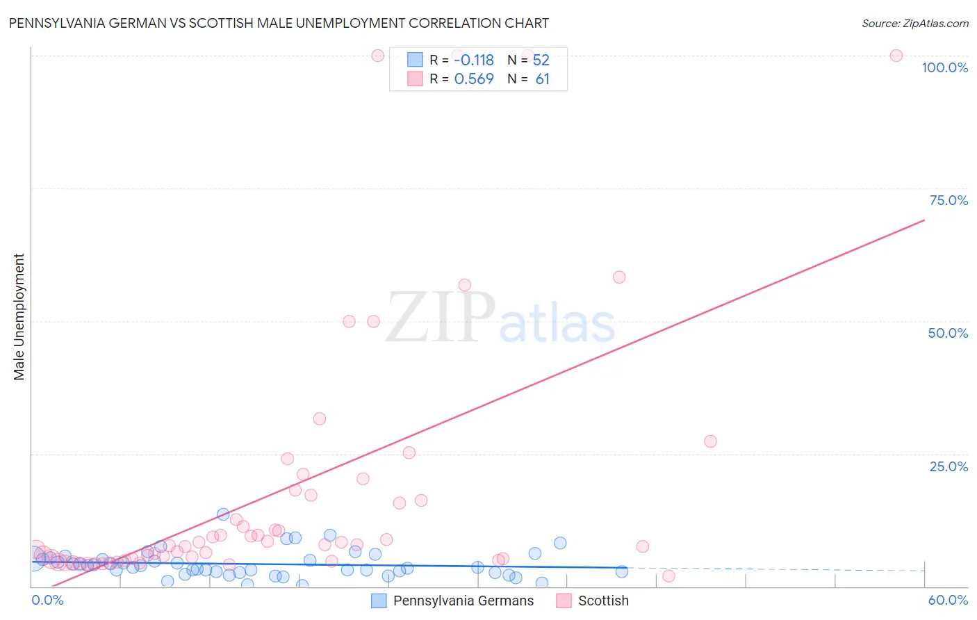 Pennsylvania German vs Scottish Male Unemployment
