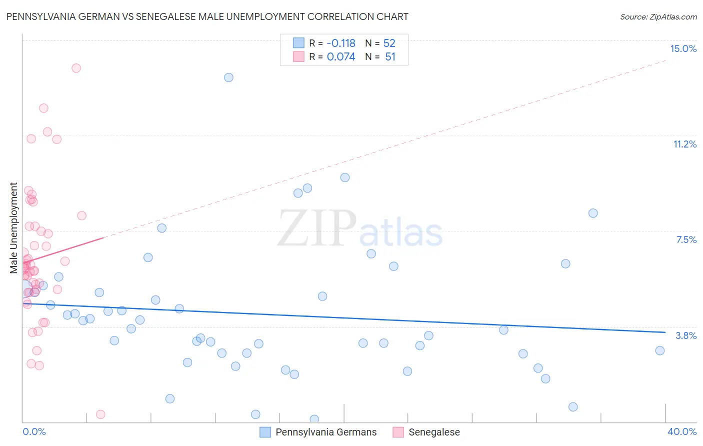 Pennsylvania German vs Senegalese Male Unemployment