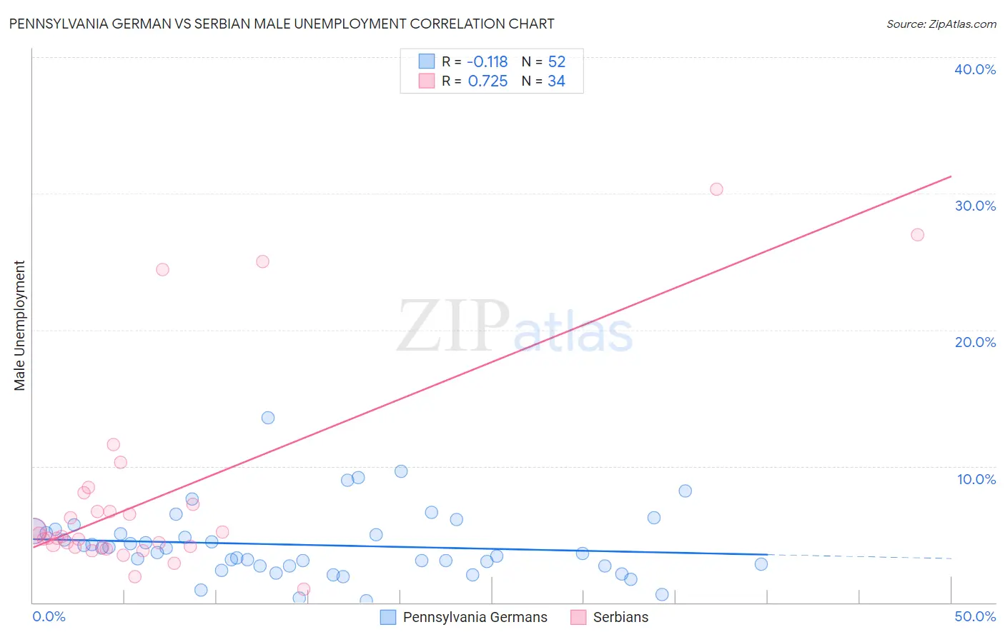 Pennsylvania German vs Serbian Male Unemployment
