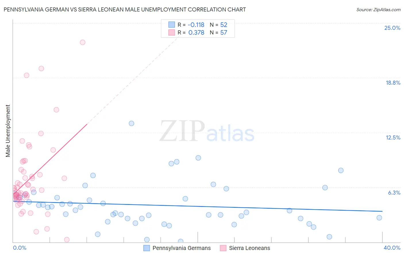 Pennsylvania German vs Sierra Leonean Male Unemployment